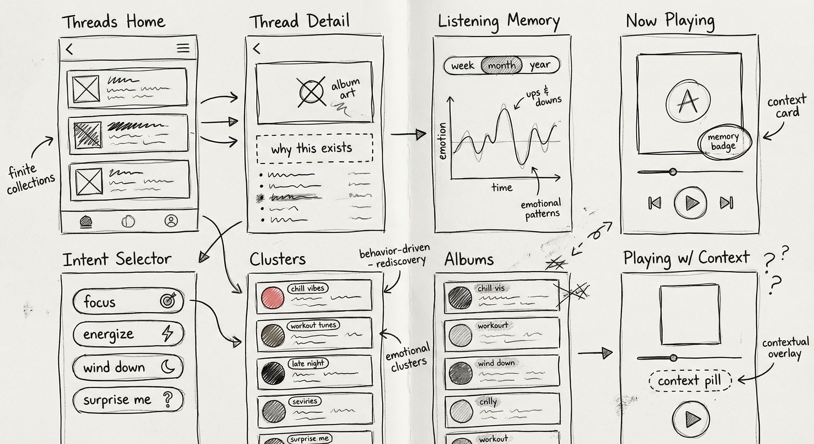 Hand-drawn lo-fi wireframe sketches showing Spotify redesign user flows